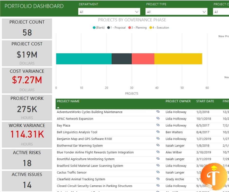 Một số chức năng Phần mềm quản lý dự án Microsoft Project